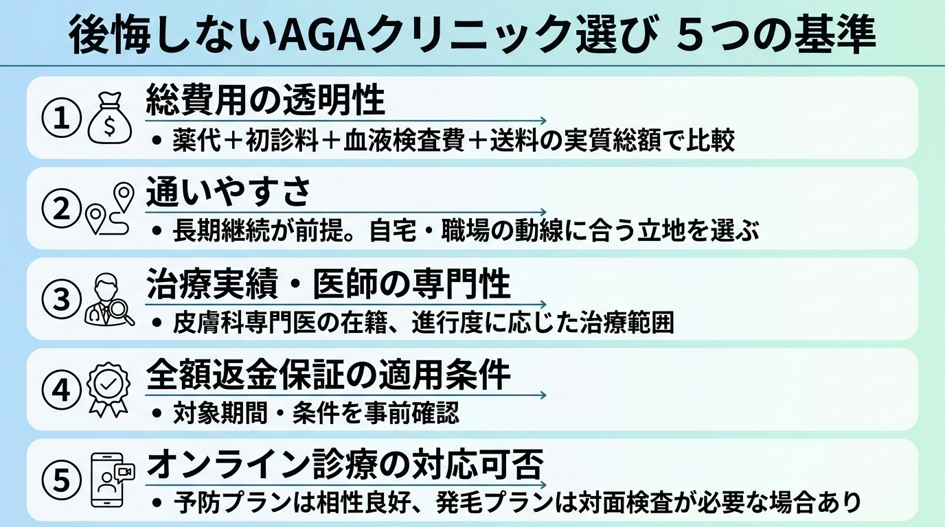 タイトル: 後悔しないAGAクリニック選び 5つの基準。縦並びチェックリスト形式で: 1. 総費用の透明性（薬代＋初診料＋血液検査費＋送料の実質総額で比較）。2. 通いやすさ（長期継続が前提。自宅・職場の動線に合う立地を選ぶ）。3. 治療実績・医師の専門性（皮膚科専門医の在籍、進行度に応じた治療範囲）。4. 全額返金保証の適用条件（対象期間・条件を事前確認）。5. オンライン診療の対応可否（予防プランは相性良好、発毛プランは対面検査が必要な場合あり）