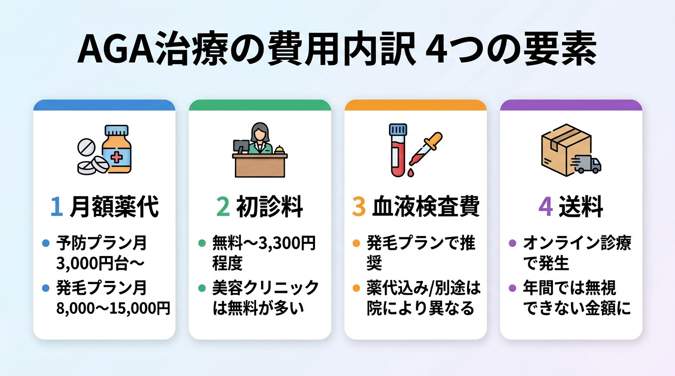 タイトル: AGA治療の費用内訳 4つの要素。横並び4カードで: カード1（錠剤のアイコン）月額薬代: 予防プラン月3,000円台〜、発毛プラン月8,000〜15,000円。カード2（受付のアイコン）初診料: 無料〜3,300円程度（美容クリニックは無料が多い）。カード3（採血のアイコン）血液検査費: 発毛プランで推奨、薬代込み/別途は院により異なる。カード4（配送箱のアイコン）送料: オンライン診療で発生、年間では無視できない金額に