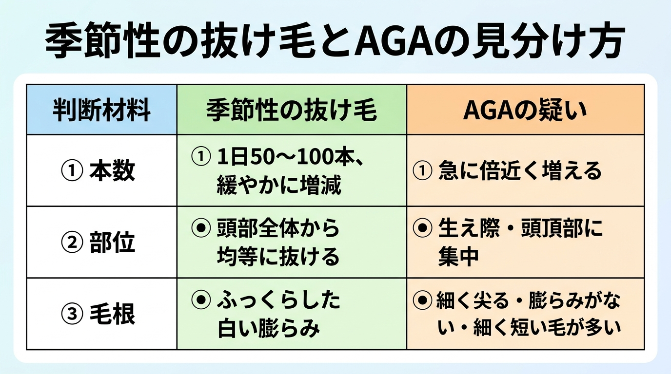 タイトル: 季節性の抜け毛とAGAの見分け方。3列の比較表: ヘッダー行: 判断材料 | 季節性の抜け毛 | AGAの疑い。行1: 本数 | 1日50〜100本、緩やかに増減 | 急に倍近く増える。行2: 部位 | 頭部全体から均等に抜ける | 生え際・頭頂部に集中。行3: 毛根 | ふっくらした白い膨らみ | 細く尖る・膨らみがない・細く短い毛が多い