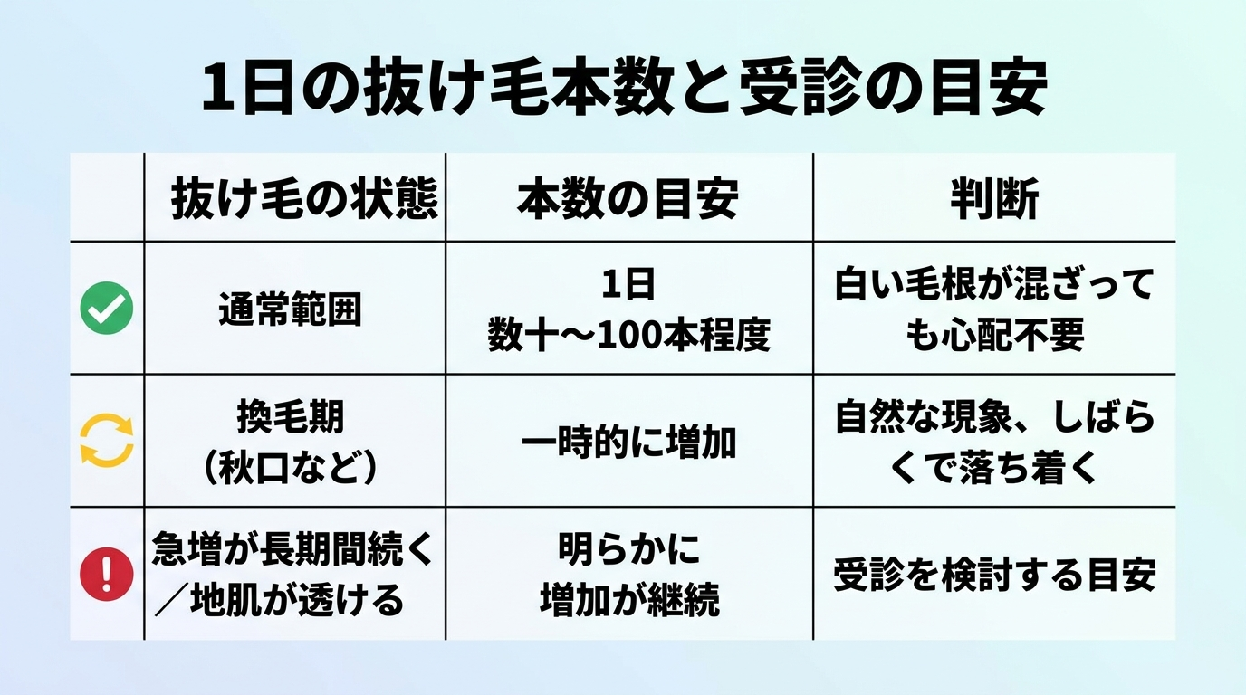 タイトル: 1日の抜け毛本数と受診の目安。3列の表: ヘッダー行: 抜け毛の状態 | 本数の目安 | 判断。行1: 通常範囲 | 1日 数十〜100本程度 | 白い毛根が混ざっても心配不要。行2: 換毛期(秋口など) | 一時的に増加 | 自然な現象、しばらくで落ち着く。行3: 急増が長期間続く/地肌が透ける | 明らかに増加が継続 | 受診を検討する目安