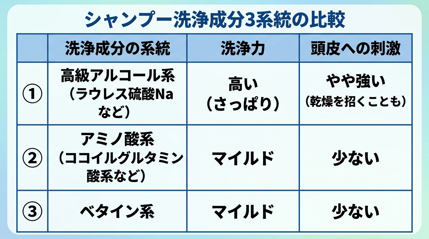タイトル: シャンプー洗浄成分3系統の比較。3列の表: ヘッダー行: 洗浄成分の系統 | 洗浄力 | 頭皮への刺激。行1: 高級アルコール系(ラウレス硫酸Naなど) | 高い(さっぱり) | やや強い(乾燥を招くことも)。行2: アミノ酸系(ココイルグルタミン酸系など) | マイルド | 少ない。行3: ベタイン系 | マイルド | 少ない