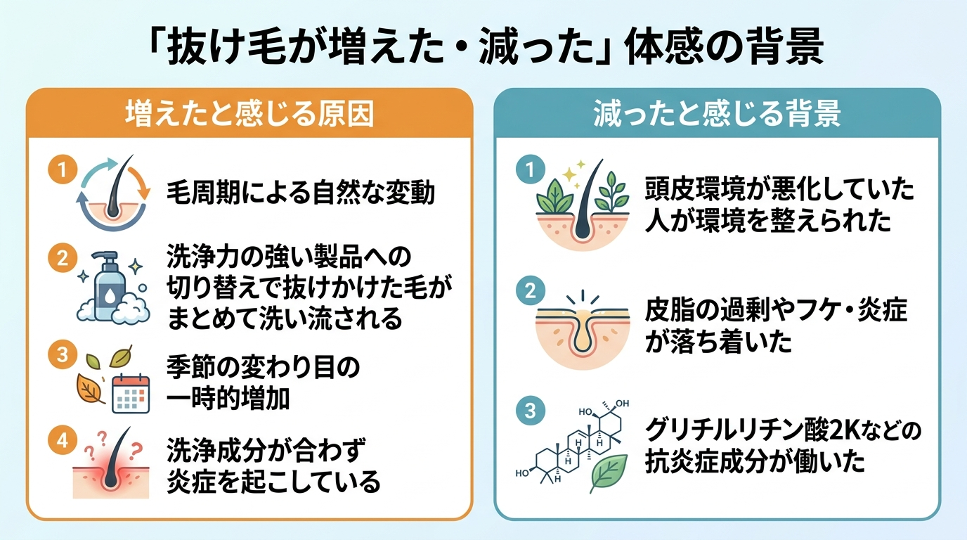 タイトル: 「抜け毛が増えた・減った」体感の背景。左右2カラムで整理。左カラム(増えたと感じる原因): 毛周期による自然な変動/洗浄力の強い製品への切り替えで抜けかけた毛がまとめて洗い流される/季節の変わり目の一時的増加/洗浄成分が合わず炎症を起こしている。右カラム(減ったと感じる背景): 頭皮環境が悪化していた人が環境を整えられた/皮脂の過剰やフケ・炎症が落ち着いた/グリチルリチン酸2Kなどの抗炎症成分が働いた