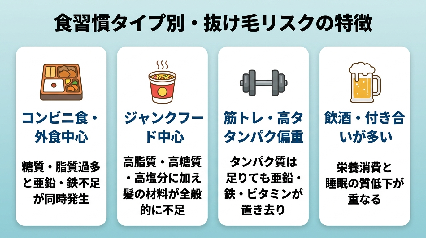 タイトル: 食習慣タイプ別・抜け毛リスクの特徴。横並び4カードで: カード1（弁当のアイコン）ヘッダー: コンビニ食・外食中心、説明: 糖質・脂質過多と亜鉛・鉄不足が同時発生。カード2（カップ麺のアイコン）ヘッダー: ジャンクフード中心、説明: 高脂質・高糖質・高塩分に加え髪の材料が全般的に不足。カード3（ダンベルのアイコン）ヘッダー: 筋トレ・高タンパク偏重、説明: タンパク質は足りても亜鉛・鉄・ビタミンが置き去り。カード4（ビールのアイコン）ヘッダー: 飲酒・付き合いが多い、説明: 栄養消費と睡眠の質低下が重なる