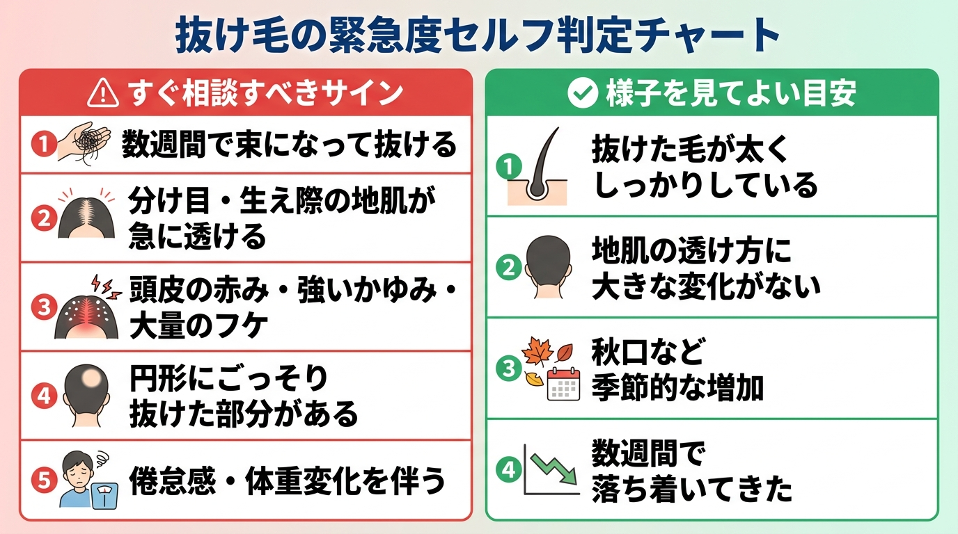タイトル: 抜け毛の緊急度セルフ判定チャート。2列の比較図。左カラム(赤・要注意)ヘッダー『すぐ相談すべきサイン』: 数週間で束になって抜ける/分け目・生え際の地肌が急に透ける/頭皮の赤み・強いかゆみ・大量のフケ/円形にごっそり抜けた部分がある/倦怠感・体重変化を伴う。右カラム(緑・経過観察)ヘッダー『様子を見てよい目安』: 抜けた毛が太くしっかりしている/地肌の透け方に大きな変化がない/秋口など季節的な増加/数週間で落ち着いてきた