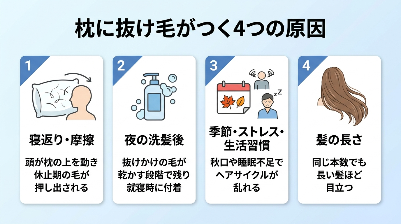 タイトル: 枕に抜け毛がつく4つの原因。横並び4カードで: カード1(枕と髪のアイコン)寝返り・摩擦: 頭が枕の上を動き休止期の毛が押し出される。カード2(シャンプーのアイコン)夜の洗髪後: 抜けかけの毛が乾かす段階で残り就寝時に付着。カード3(カレンダーのアイコン)季節・ストレス・生活習慣: 秋口や睡眠不足でヘアサイクルが乱れる。カード4(長い髪のアイコン)髪の長さ: 同じ本数でも長い髪ほど目立つ