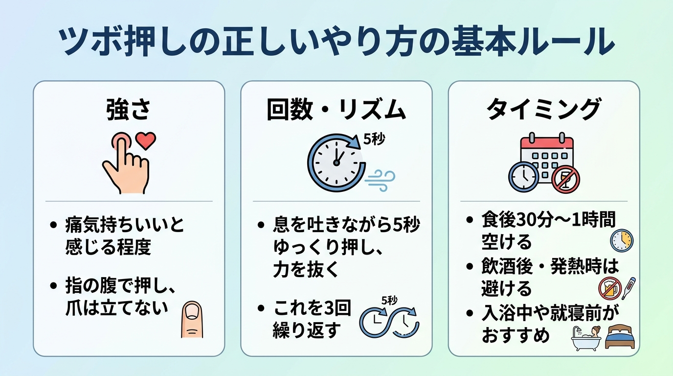 タイトル: ツボ押しの正しいやり方の基本ルール。横並び3カードで: カード1(指のアイコン)ヘッダー: 強さ、説明: 痛気持ちいいと感じる程度。指の腹で押し、爪は立てない。カード2(時計のアイコン)ヘッダー: 回数・リズム、説明: 息を吐きながら5秒ゆっくり押し、力を抜く。これを3回繰り返す。カード3(カレンダーのアイコン)ヘッダー: タイミング、説明: 食後30分〜1時間空ける。飲酒後・発熱時は避ける。入浴中や就寝前がおすすめ