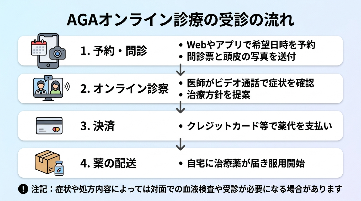 タイトル: AGAオンライン診療の受診の流れ。縦4ステップのフロー図: ステップ1（スマホのアイコン）予約・問診: Webやアプリで希望日時を予約し、問診票と頭皮の写真を送付。ステップ2（ビデオ通話のアイコン）オンライン診察: 医師がビデオ通話で症状を確認し治療方針を提案。ステップ3（カードのアイコン）決済: クレジットカード等で薬代を支払い。ステップ4（配送ボックスのアイコン）薬の配送: 自宅に治療薬が届き服用開始。下部に注記: 症状や処方内容によっては対面での血液検査や受診が必要になる場合があります。