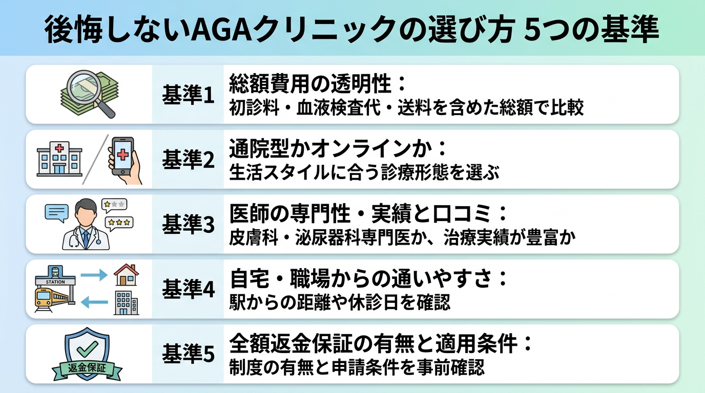タイトル: 後悔しないAGAクリニックの選び方 5つの基準。縦並び5項目のチェックリスト図: 基準1（虫眼鏡のアイコン）総額費用の透明性: 初診料・血液検査代・送料を含めた総額で比較。基準2（建物とスマホのアイコン）通院型かオンラインか: 生活スタイルに合う診療形態を選ぶ。基準3（医師のアイコン）医師の専門性・実績と口コミ: 皮膚科・泌尿器科専門医か、治療実績が豊富か。基準4（駅のアイコン）自宅・職場からの通いやすさ: 駅からの距離や休診日を確認。基準5（保証マークのアイコン）全額返金保証の有無と適用条件: 制度の有無と申請条件を事前確認。