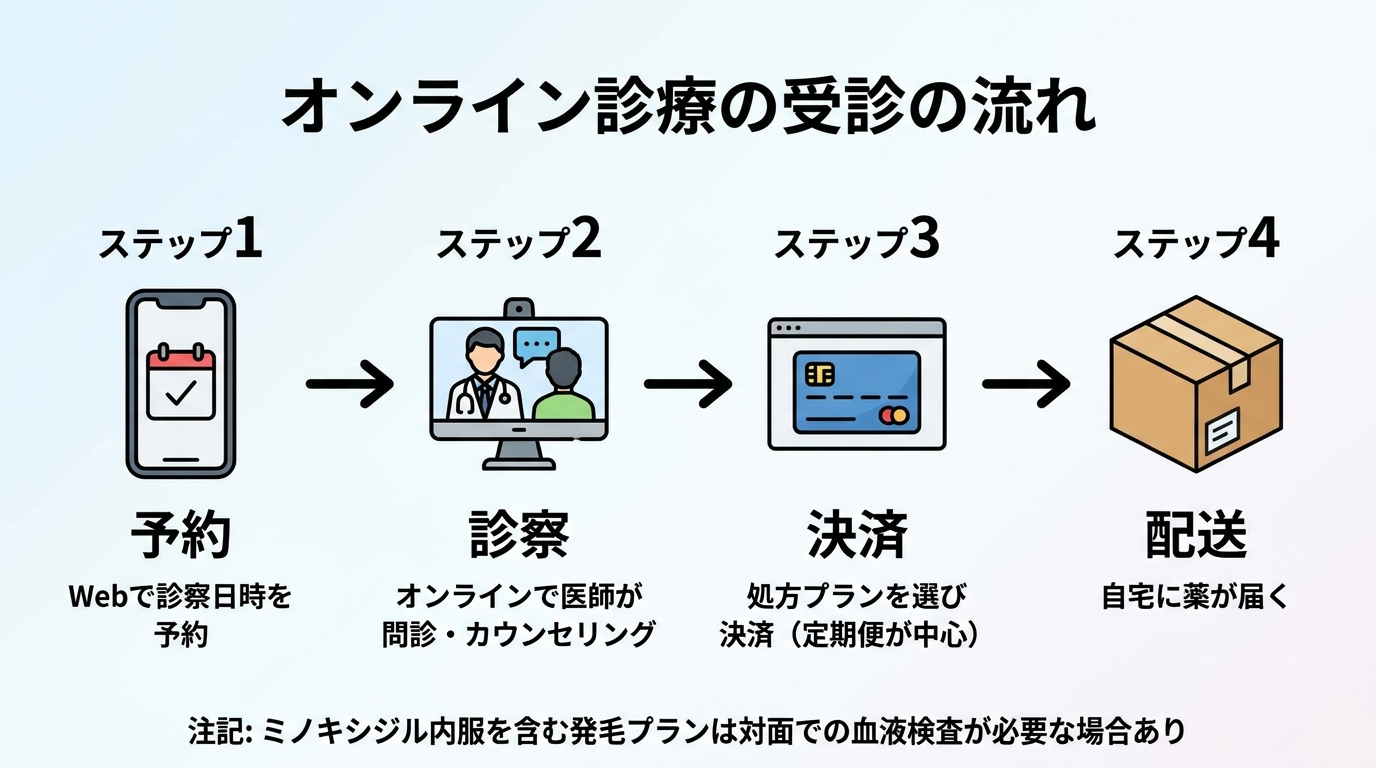 タイトル: オンライン診療の受診の流れ。横並び4ステップのフロー図で: ステップ1（スマホのアイコン）予約: Webで診察日時を予約。ステップ2（ビデオ通話のアイコン）診察: オンラインで医師が問診・カウンセリング。ステップ3（クレジットカードのアイコン）決済: 処方プランを選び決済（定期便が中心）。ステップ4（配送箱のアイコン）配送: 自宅に薬が届く。下部に注記: ミノキシジル内服を含む発毛プランは対面での血液検査が必要な場合あり