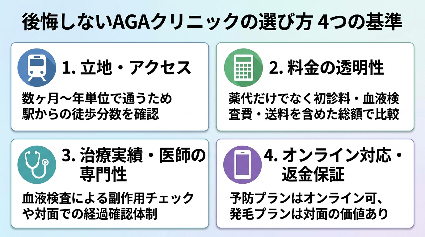 タイトル: 後悔しないAGAクリニックの選び方 4つの基準。2×2のカード型で: カード1（電車のアイコン）立地・アクセス: 数ヶ月〜年単位で通うため駅からの徒歩分数を確認。カード2（電卓のアイコン）料金の透明性: 薬代だけでなく初診料・血液検査費・送料を含めた総額で比較。カード3（聴診器のアイコン）治療実績・医師の専門性: 血液検査による副作用チェックや対面での経過確認体制。カード4（スマホのアイコン）オンライン対応・返金保証: 予防プランはオンライン可、発毛プランは対面の価値あり