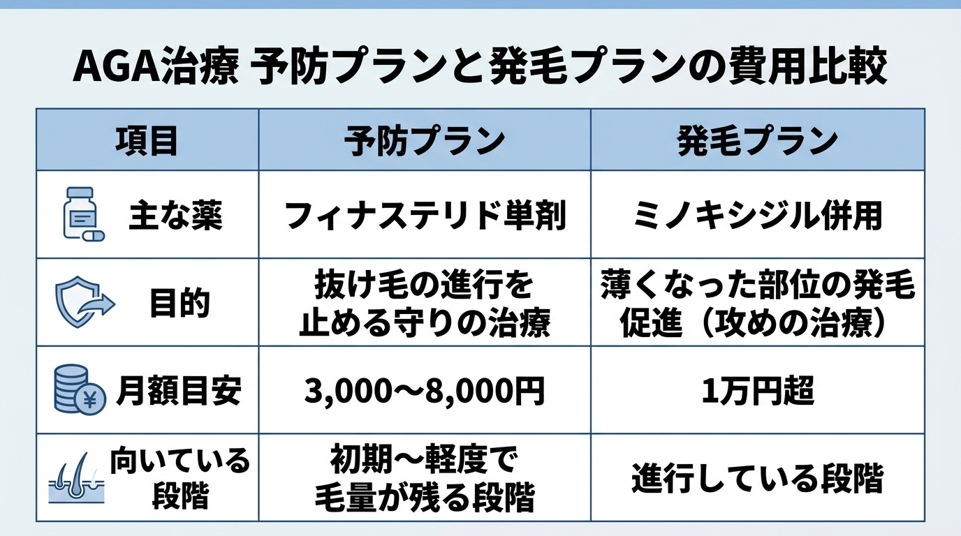 タイトル: AGA治療 予防プランと発毛プランの費用比較。2列の表: ヘッダー行: 項目 | 予防プラン | 発毛プラン。行1: 主な薬 | フィナステリド単剤 | ミノキシジル併用。行2: 目的 | 抜け毛の進行を止める守りの治療 | 薄くなった部位の発毛促進（攻めの治療）。行3: 月額目安 | 3,000〜8,000円 | 1万円超。行4: 向いている段階 | 初期〜軽度で毛量が残る段階 | 進行している段階