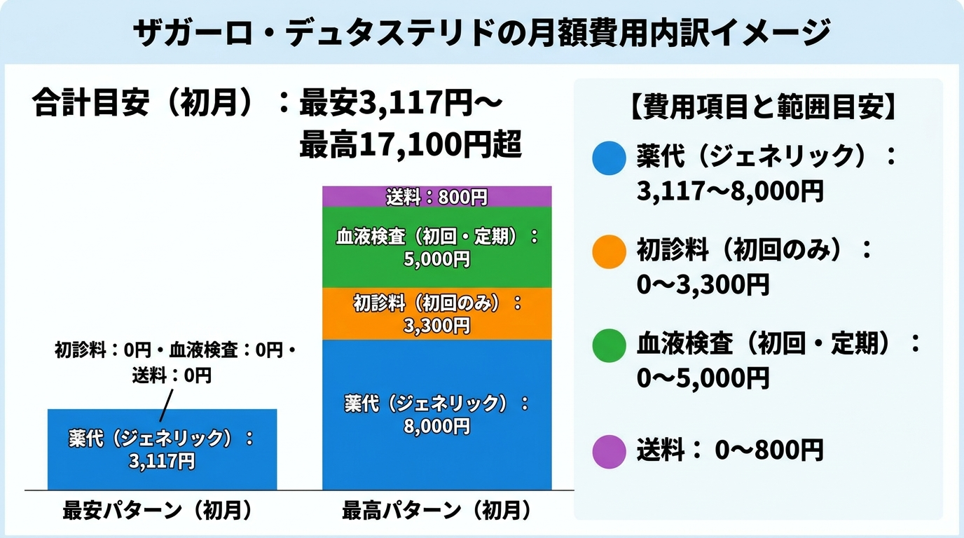 タイトル: ザガーロ・デュタステリドの月額費用内訳イメージ。積み上げ棒グラフ: 薬代(ジェネリック)3,117〜8,000円 / 初診料(初回のみ)0〜3,300円 / 血液検査(初回・定期)0〜5,000円 / 送料 0〜800円。合計目安(初月): 最安3,117円〜 / 最高17,100円超
