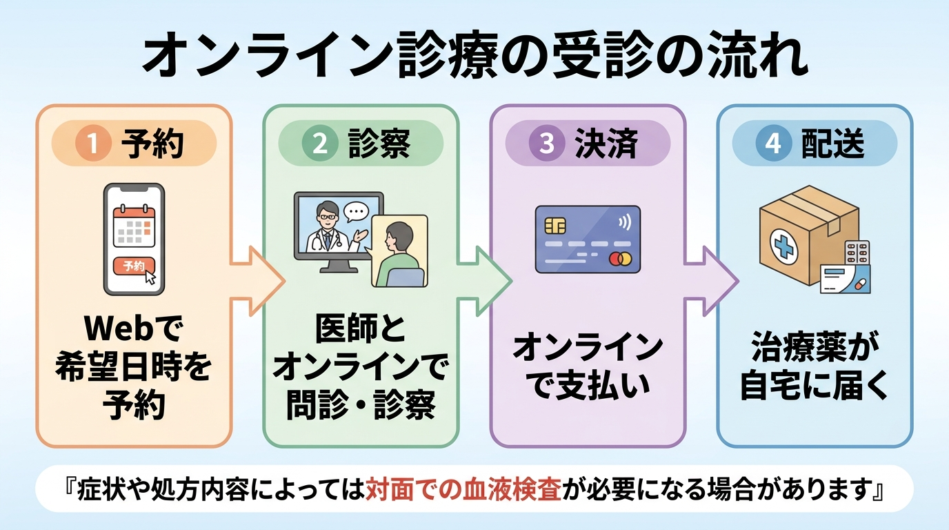 タイトル: オンライン診療の受診の流れ。横並び4ステップのフロー図で: ステップ1（スマホのアイコン）予約: Webで希望日時を予約。ステップ2（ビデオ通話のアイコン）診察: 医師とオンラインで問診・診察。ステップ3（クレジットカードのアイコン）決済: オンラインで支払い。ステップ4（配送ボックスのアイコン）配送: 治療薬が自宅に届く。下部に注記『症状や処方内容によっては対面での血液検査が必要になる場合があります』