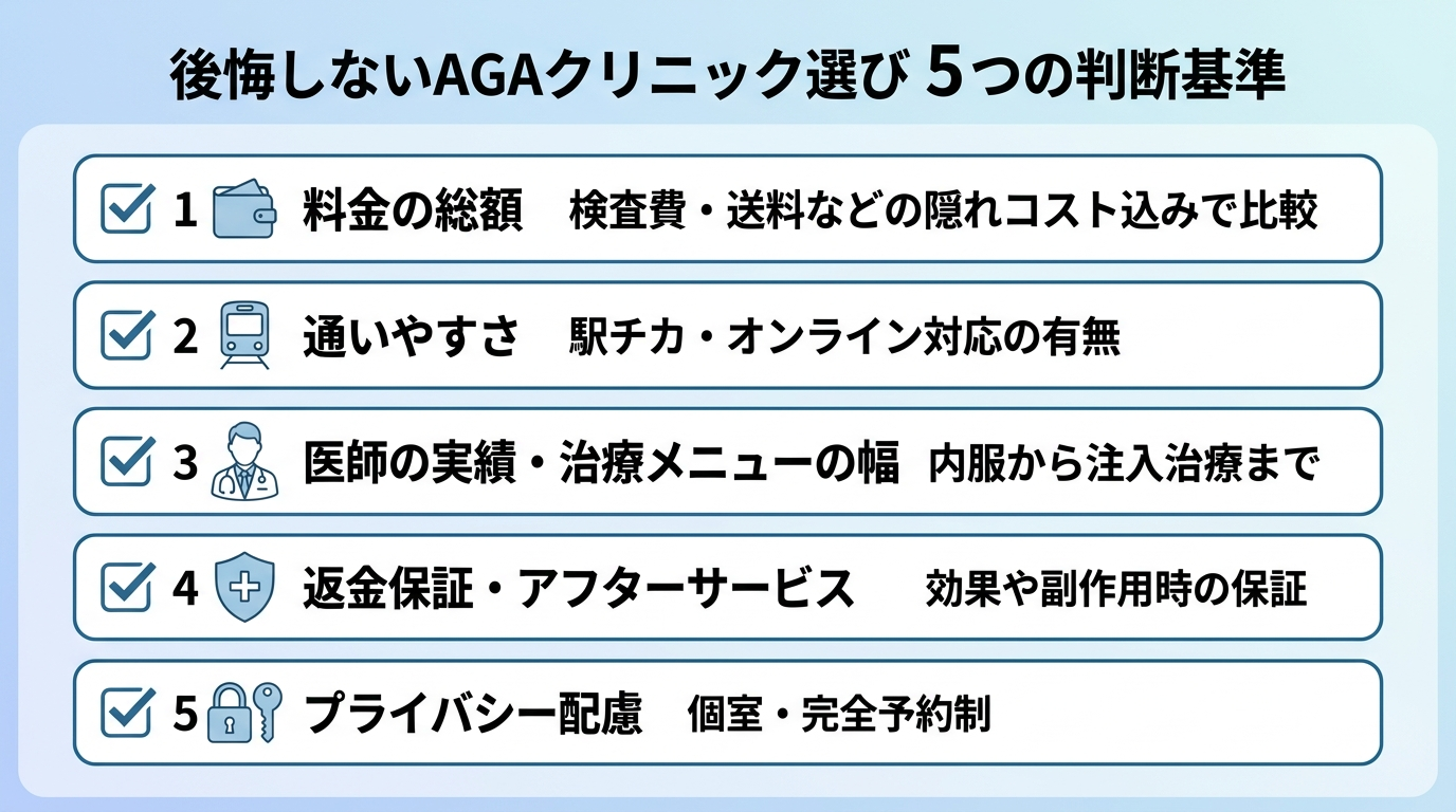 タイトル: 後悔しないAGAクリニック選び 5つの判断基準。縦並び5項目のチェックリスト図で: 1（財布のアイコン）料金の総額: 検査費・送料などの隠れコスト込みで比較。2（電車のアイコン）通いやすさ: 駅チカ・オンライン対応の有無。3（医師のアイコン）医師の実績・治療メニューの幅: 内服から注入治療まで。4（盾のアイコン）返金保証・アフターサービス: 効果や副作用時の保証。5（鍵のアイコン）プライバシー配慮: 個室・完全予約制
