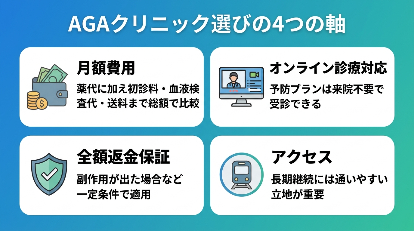 タイトル: AGAクリニック選びの4つの軸。横並び4カードで: カード1(財布のアイコン)ヘッダー: 月額費用、説明: 薬代に加え初診料・血液検査代・送料まで総額で比較。カード2(PCのアイコン)ヘッダー: オンライン診療対応、説明: 予防プランは来院不要で受診できる。カード3(盾のアイコン)ヘッダー: 全額返金保証、説明: 副作用が出た場合など一定条件で適用。カード4(電車のアイコン)ヘッダー: アクセス、説明: 長期継続には通いやすい立地が重要