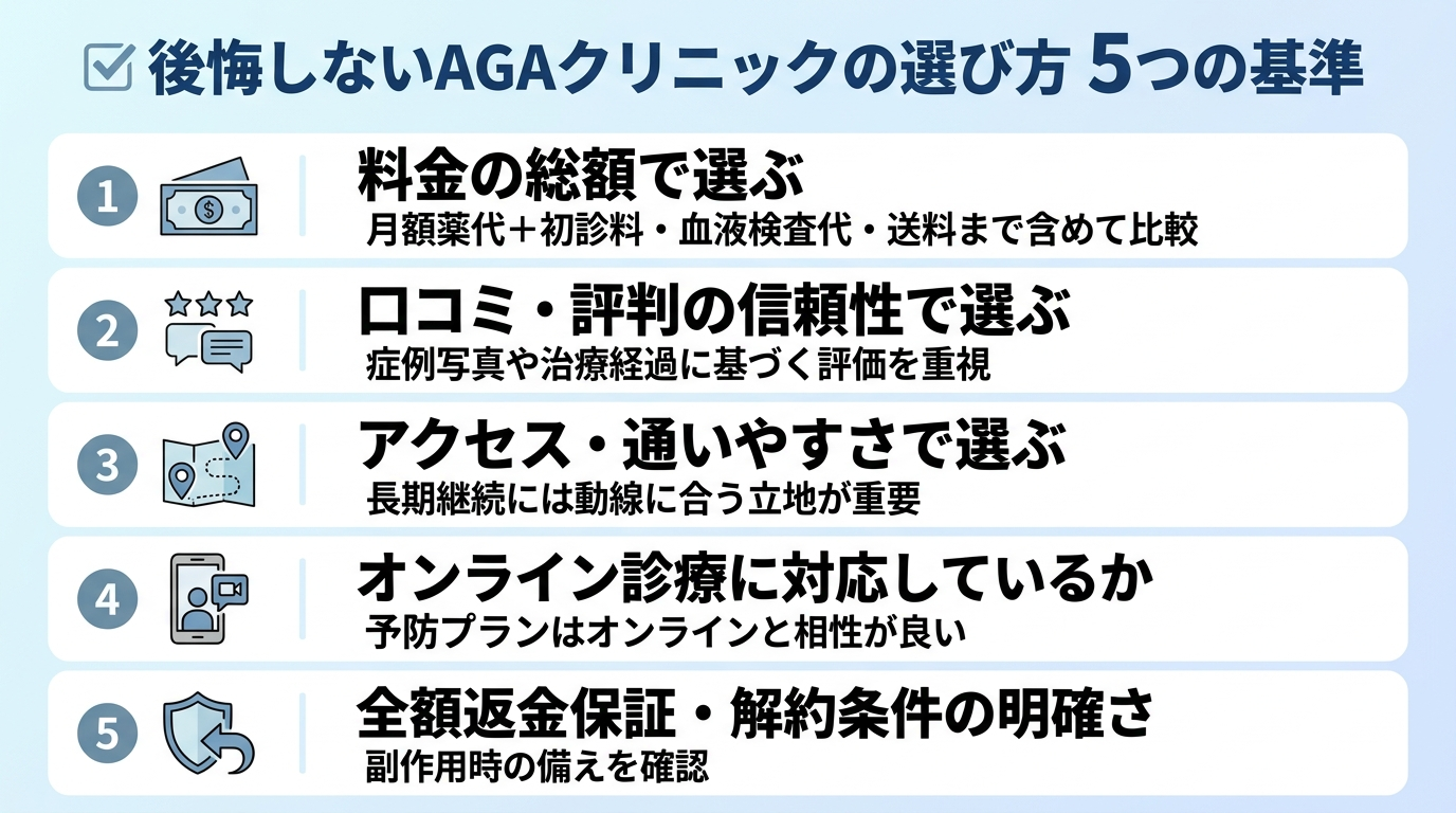 タイトル: 後悔しないAGAクリニックの選び方 5つの基準。縦並び5項目のチェックリスト: 1. 料金の総額で選ぶ(月額薬代+初診料・血液検査代・送料まで含めて比較)。2. 口コミ・評判の信頼性で選ぶ(症例写真や治療経過に基づく評価を重視)。3. アクセス・通いやすさで選ぶ(長期継続には動線に合う立地が重要)。4. オンライン診療に対応しているか(予防プランはオンラインと相性が良い)。5. 全額返金保証・解約条件の明確さ(副作用時の備えを確認)