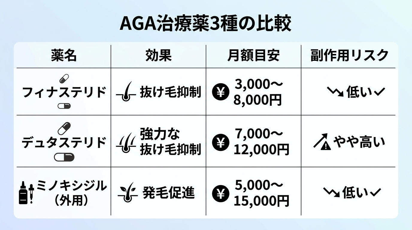 タイトル: AGA治療薬3種の比較。4列の表: ヘッダー行: 薬名 | 効果 | 月額目安 | 副作用リスク。行1: フィナステリド | 抜け毛抑制 | 3,000〜8,000円 | 低い。行2: デュタステリド | 強力な抜け毛抑制 | 7,000〜12,000円 | やや高い。行3: ミノキシジル(外用) | 発毛促進 | 5,000〜15,000円 | 低い