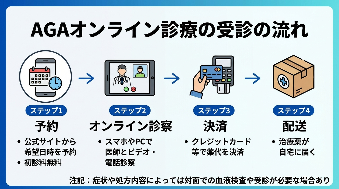 タイトル: AGAオンライン診療の受診の流れ。横並び4ステップのフロー図で: ステップ1(スマホのアイコン)予約: 公式サイトから希望日時を予約、初診料無料。ステップ2(ビデオ通話のアイコン)オンライン診察: スマホやPCで医師とビデオ・電話診察。ステップ3(クレジットカードのアイコン)決済: クレジットカード等で薬代を決済。ステップ4(配送ボックスのアイコン)配送: 治療薬が自宅に届く。下部に注記: 症状や処方内容によっては対面での血液検査や受診が必要な場合あり