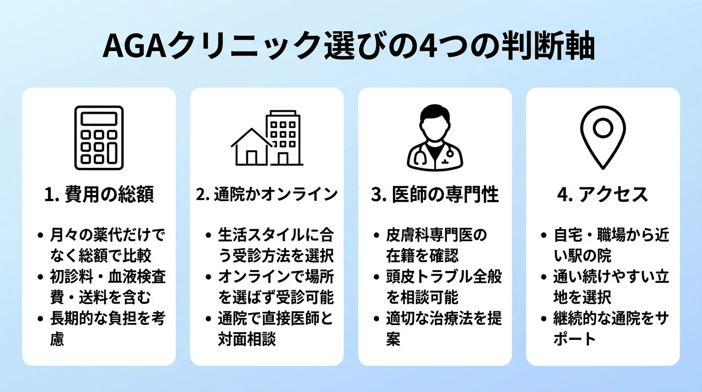 タイトル: AGAクリニック選びの4つの判断軸。横並び4カードで: カード1(電卓のアイコン)費用の総額: 月々の薬代だけでなく初診料・血液検査費・送料を含めた総額で比較。カード2(家とビルのアイコン)通院かオンライン: 生活スタイルに合う受診方法を選ぶと継続しやすい。カード3(医師のアイコン)医師の専門性: 皮膚科専門医の在籍で頭皮トラブル全般を相談できる。カード4(地図ピンのアイコン)アクセス: 自宅・職場から近い駅の院なら通い続けやすい