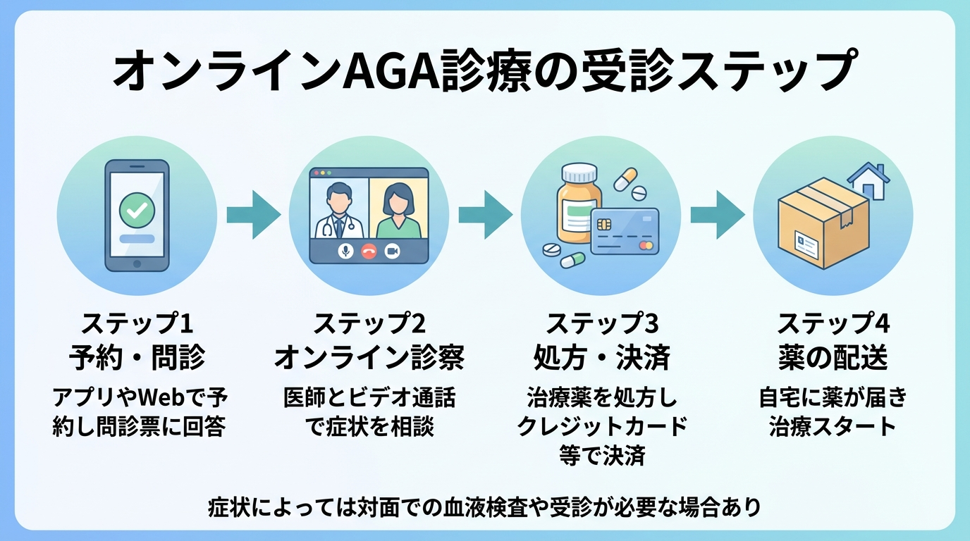 タイトル: オンラインAGA診療の受診ステップ。横並び4ステップのフロー図: ステップ1（スマホのアイコン）予約・問診: アプリやWebで予約し問診票に回答。ステップ2（ビデオ通話のアイコン）オンライン診察: 医師とビデオ通話で症状を相談。ステップ3（薬のアイコン）処方・決済: 治療薬を処方しクレジットカード等で決済。ステップ4（配送 boxのアイコン）薬の配送: 自宅に薬が届き治療スタート。下部に注記: 症状によっては対面での血液検査や受診が必要な場合あり