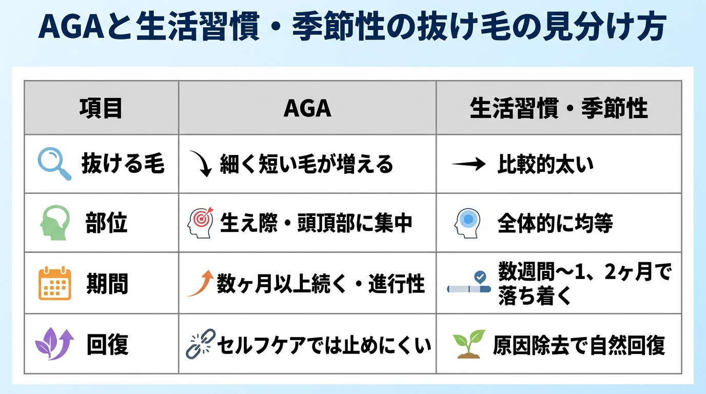 タイトル: AGAと生活習慣・季節性の抜け毛の見分け方。3列の比較表。ヘッダー行: 項目 | AGA | 生活習慣・季節性。行1: 抜ける毛 | 細く短い毛が増える | 比較的太い。行2: 部位 | 生え際・頭頂部に集中 | 全体的に均等。行3: 期間 | 数ヶ月以上続く・進行性 | 数週間〜1、2ヶ月で落ち着く。行4: 回復 | セルフケアでは止めにくい | 原因除去で自然回復