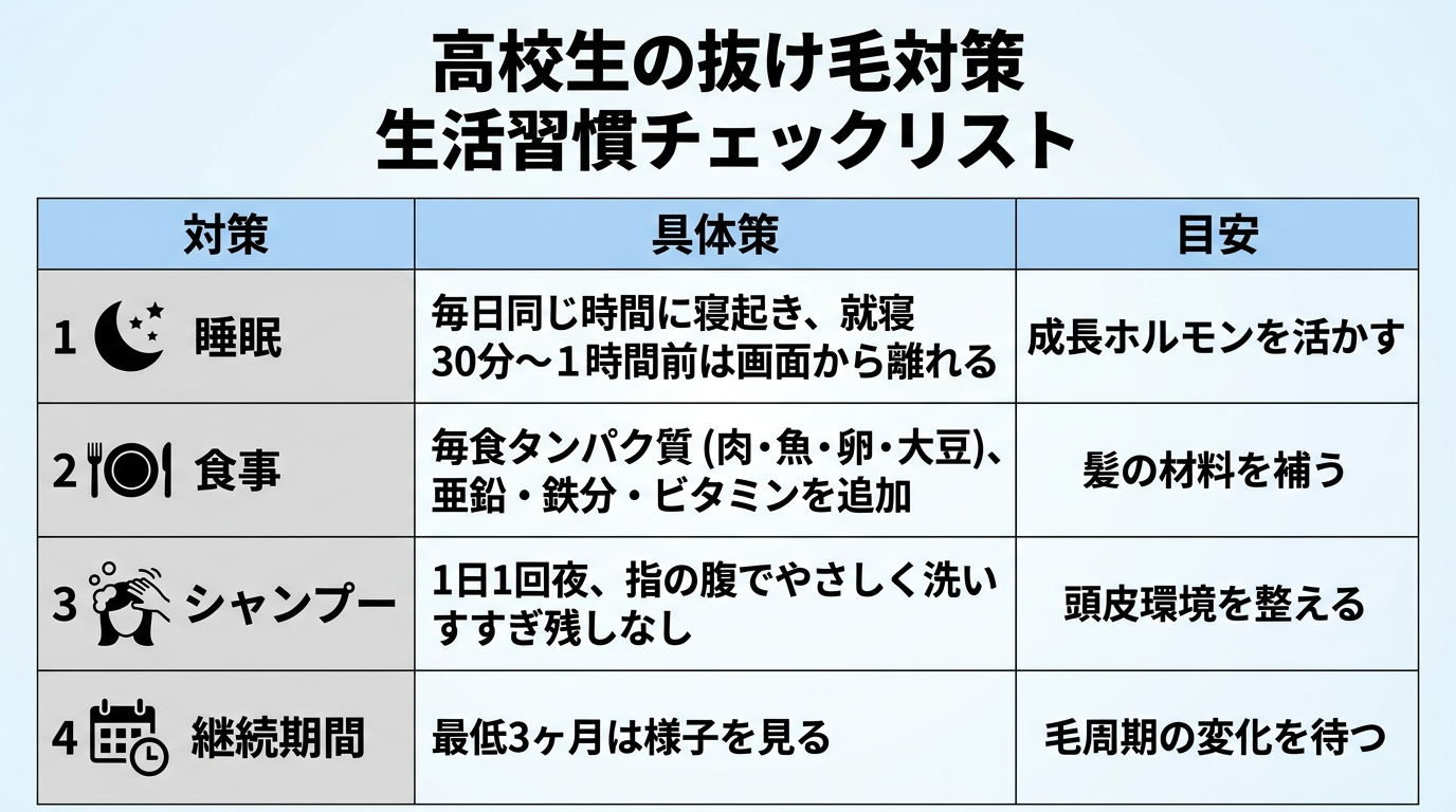 タイトル: 高校生の抜け毛対策 生活習慣チェックリスト。3列の表: ヘッダー行: 対策 | 具体策 | 目安。行1: 睡眠 | 毎日同じ時間に寝起き、就寝30分〜1時間前は画面から離れる | 成長ホルモンを活かす。行2: 食事 | 毎食タンパク質(肉・魚・卵・大豆)、亜鉛・鉄分・ビタミンを追加 | 髪の材料を補う。行3: シャンプー | 1日1回夜、指の腹でやさしく洗いすすぎ残しなし | 頭皮環境を整える。行4: 継続期間 | 最低3ヶ月は様子を見る | 毛周期の変化を待つ