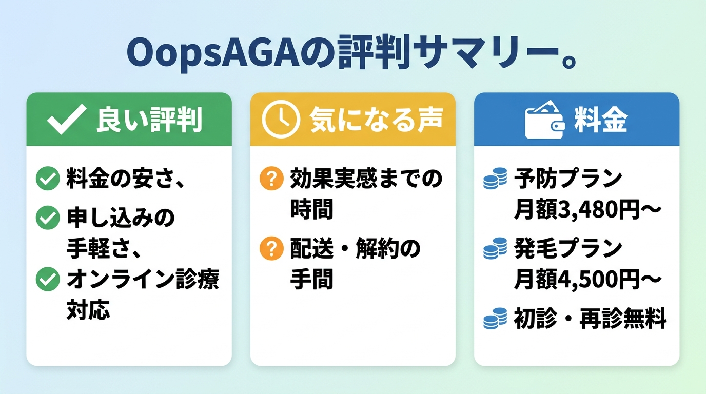 タイトル: OopsAGAの評判サマリー。3カード横並び。カード1(チェックアイコン)ヘッダー: 良い評判、説明: 料金の安さ、申し込みの手軽さ、オンライン診療対応。カード2(時計アイコン)ヘッダー: 気になる声、説明: 効果実感までの時間、配送・解約の手間。カード3(財布アイコン)ヘッダー: 料金、説明: 予防プラン月額3,480円〜、発毛プラン月額4,500円〜、初診・再診無料