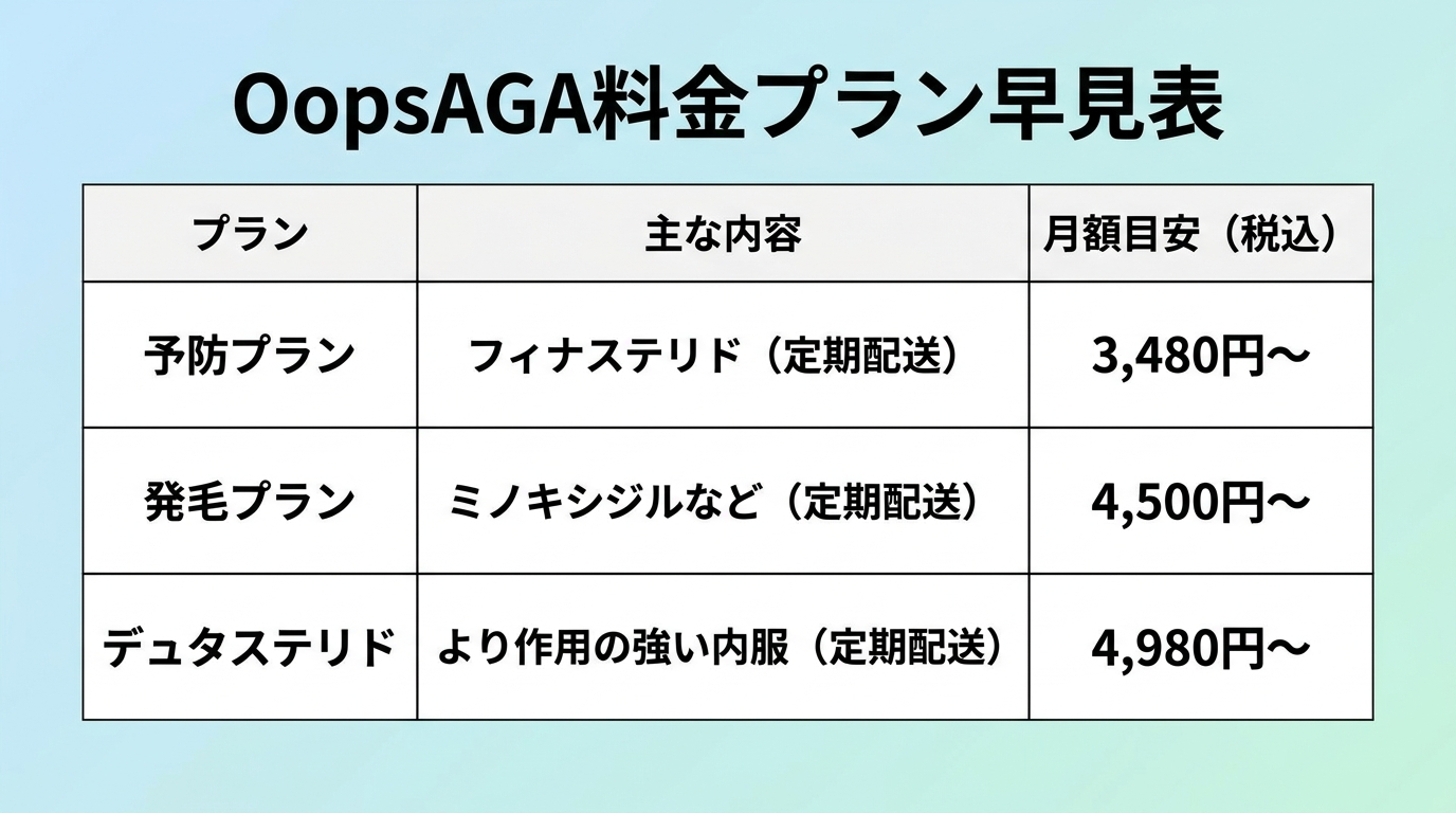 タイトル: OopsAGA料金プラン早見表。3列の表: ヘッダー行: プラン | 主な内容 | 月額目安(税込)。行1: 予防プラン | フィナステリド(定期配送) | 3,480円〜。行2: 発毛プラン | ミノキシジルなど(定期配送) | 4,500円〜。行3: デュタステリド | より作用の強い内服(定期配送) | 4,980円〜