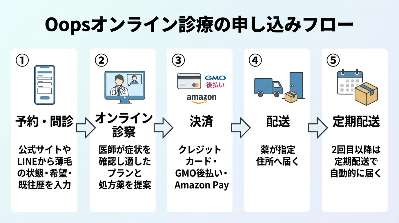 タイトル: Oopsオンライン診療の申し込みフロー。5ステップの縦フロー図。ステップ1: 予約・問診(公式サイトやLINEから薄毛の状態・希望・既往歴を入力)。ステップ2: オンライン診察(医師が症状を確認し適したプランと処方薬を提案)。ステップ3: 決済(クレジットカード・GMO後払い・Amazon Pay)。ステップ4: 配送(薬が指定住所へ届く)。ステップ5: 2回目以降は定期配送で自動的に届く