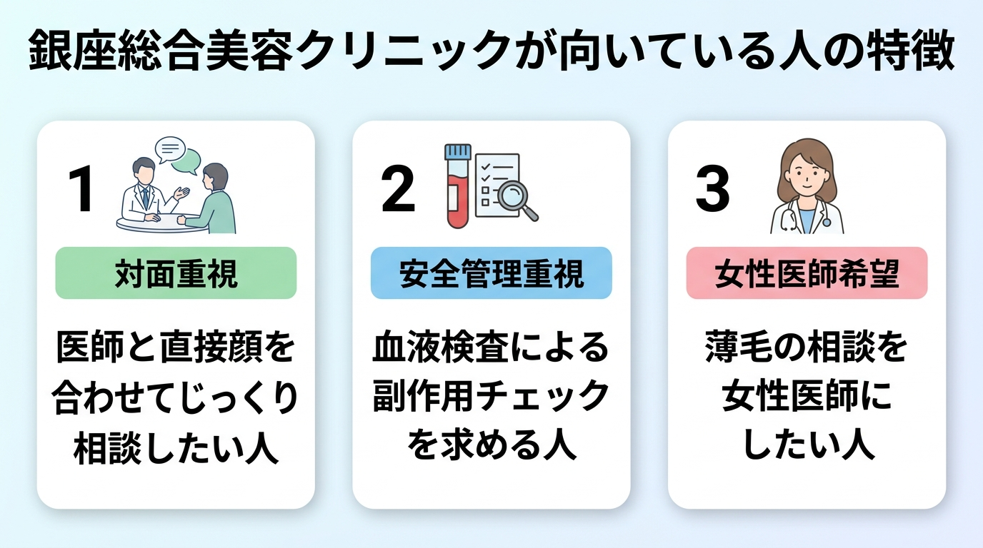 タイトル: 銀座総合美容クリニックが向いている人の特徴。横並び3カードで: カード1(対面診察のアイコン)ヘッダー: 対面重視、説明: 医師と直接顔を合わせてじっくり相談したい人。カード2(血液検査のアイコン)ヘッダー: 安全管理重視、説明: 血液検査による副作用チェックを求める人。カード3(女性医師のアイコン)ヘッダー: 女性医師希望、説明: 薄毛の相談を女性医師にしたい人