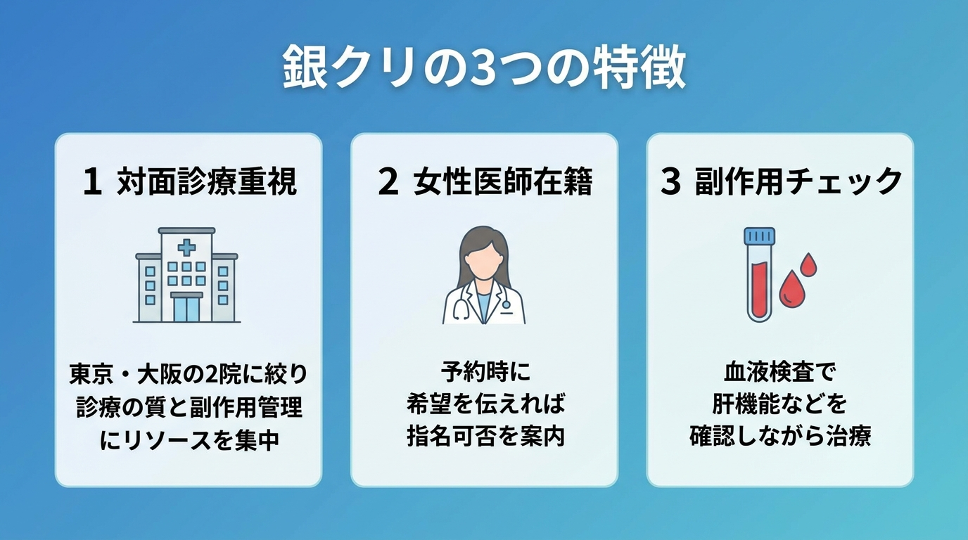 タイトル: 銀クリの3つの特徴。横並び3カードで: カード1(クリニック建物のアイコン)ヘッダー: 対面診療重視、説明: 東京・大阪の2院に絞り診療の質と副作用管理にリソースを集中。カード2(女性医師のアイコン)ヘッダー: 女性医師在籍、説明: 予約時に希望を伝えれば指名可否を案内。カード3(血液検査のアイコン)ヘッダー: 副作用チェック、説明: 血液検査で肝機能などを確認しながら治療