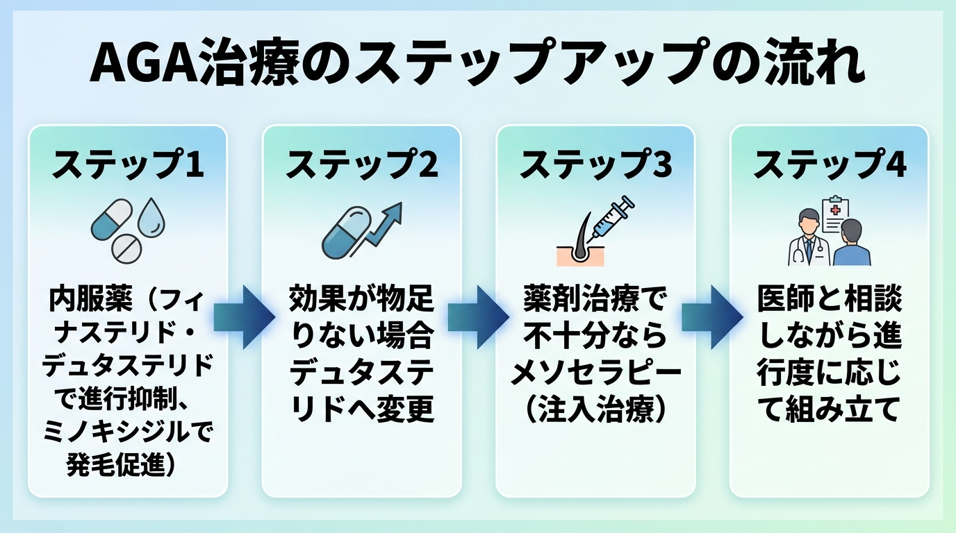 タイトル: AGA治療のステップアップの流れ。縦フロー図で4段階: ステップ1: 内服薬(フィナステリド・デュタステリドで進行抑制、ミノキシジルで発毛促進)→ ステップ2: 効果が物足りない場合デュタステリドへ変更 → ステップ3: 薬剤治療で不十分ならメソセラピー(注入治療)→ ステップ4: 医師と相談しながら進行度に応じて組み立て