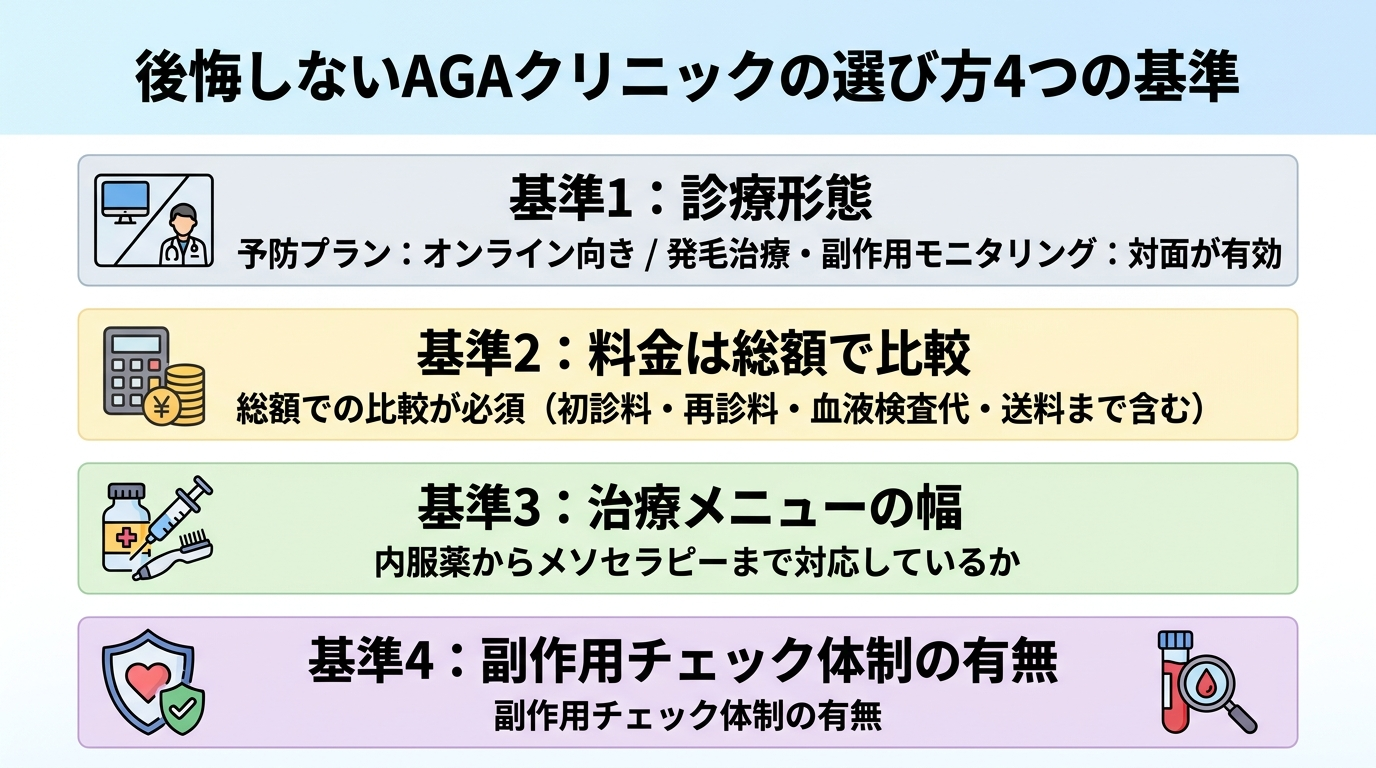タイトル: 後悔しないAGAクリニックの選び方4つの基準。縦並び4項目のチェックリスト: 基準1: 診療形態(予防プランはオンライン向き、発毛治療・副作用モニタリングは対面が有効)。基準2: 料金は総額で比較(初診料・再診料・血液検査代・送料まで含める)。基準3: 治療メニューの幅(内服薬からメソセラピーまで対応か)。基準4: 副作用チェック体制の有無