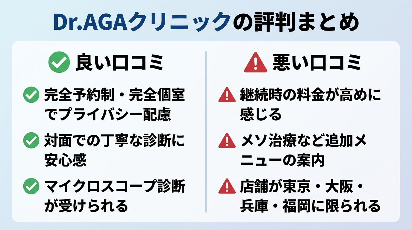 タイトル: Dr.AGAクリニックの評判まとめ。2カラム比較。左カラム（チェックアイコン・良い評価）ヘッダー: 良い口コミ、項目: 完全予約制・完全個室でプライバシー配慮 / 対面での丁寧な診断に安心感 / マイクロスコープ診断が受けられる。右カラム（注意アイコン・気になる評価）ヘッダー: 悪い口コミ、項目: 継続時の料金が高めに感じる / メソ治療など追加メニューの案内 / 店舗が東京・大阪・兵庫・福岡に限られる