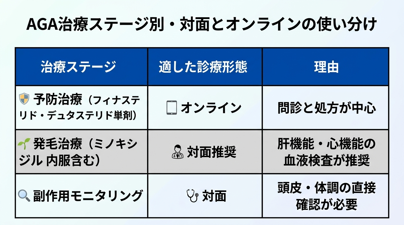 タイトル: AGA治療ステージ別・対面とオンラインの使い分け。3列の表: ヘッダー行: 治療ステージ | 適した診療形態 | 理由。行1: 予防治療（フィナステリド・デュタステリド単剤） | オンライン | 問診と処方が中心。行2: 発毛治療（ミノキシジル内服含む） | 対面推奨 | 肝機能・心機能の血液検査が推奨。行3: 副作用モニタリング | 対面 | 頭皮・体調の直接確認が必要