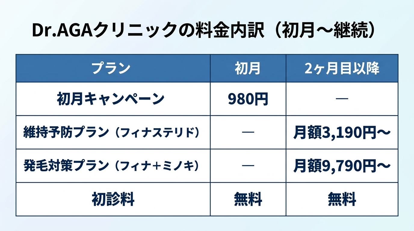 タイトル: Dr.AGAクリニックの料金内訳（初月〜継続）。3列の表: ヘッダー行: プラン | 初月 | 2ヶ月目以降。行1: 初月キャンペーン | 980円 | —。行2: 維持予防プラン（フィナステリド） | — | 月額3,190円〜。行3: 発毛対策プラン（フィナ＋ミノキ） | — | 月額9,790円〜。行4: 初診料 | 無料 | 無料