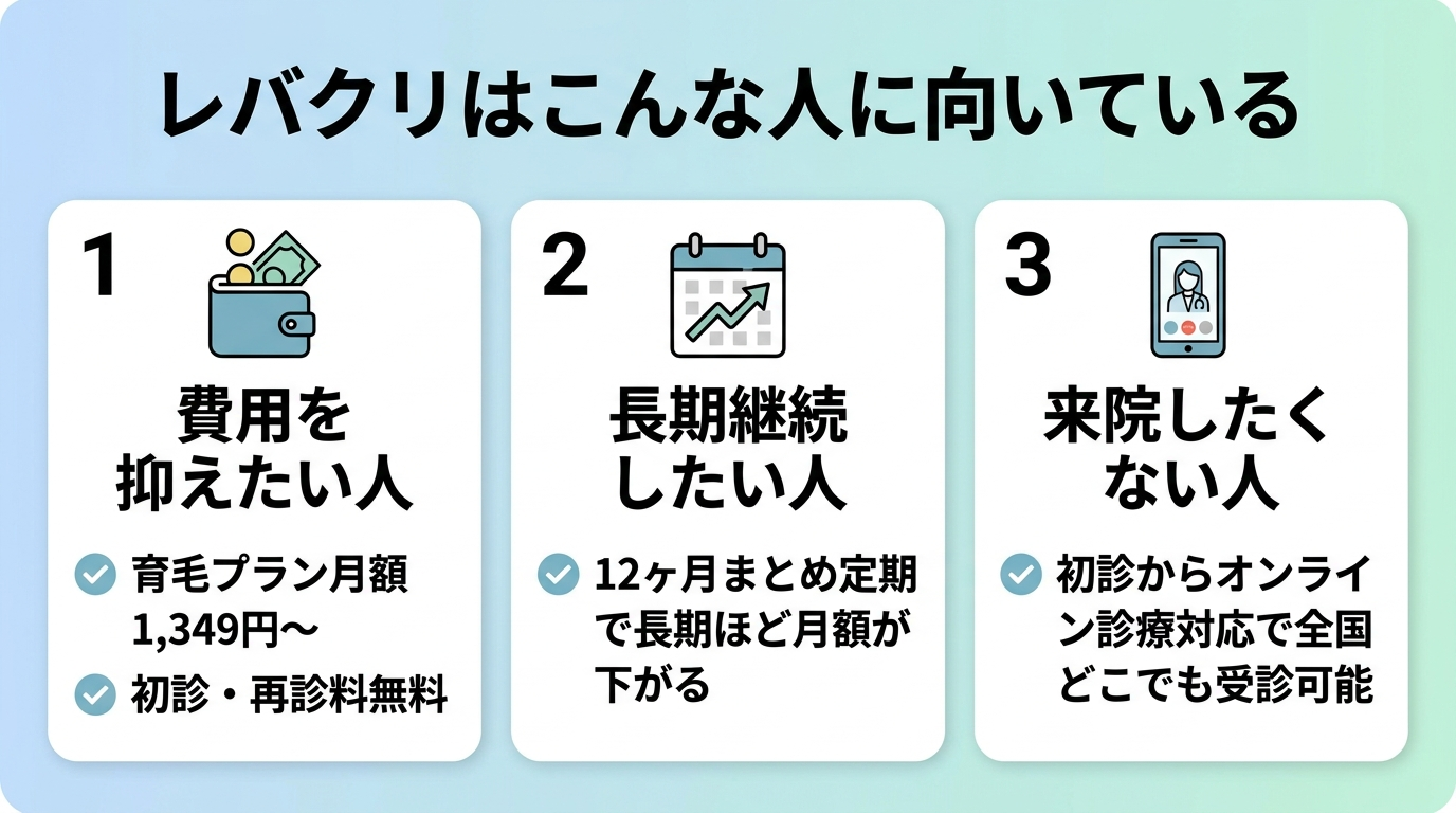 タイトル: レバクリはこんな人に向いている。横並び3カードで: カード1（財布アイコン）ヘッダー: 費用を抑えたい人、説明: 育毛プラン月額1,349円〜。初診・再診料無料。カード2（カレンダーアイコン）ヘッダー: 長期継続したい人、説明: 12ヶ月まとめ定期で長期ほど月額が下がる。カード3（スマホアイコン）ヘッダー: 来院したくない人、説明: 初診からオンライン診療対応で全国どこでも受診可能