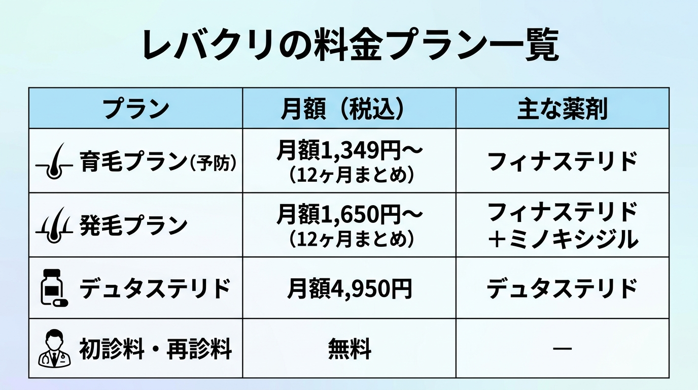 タイトル: レバクリの料金プラン一覧。3列の表: ヘッダー行: プラン | 月額（税込） | 主な薬剤。行1: 育毛プラン（予防） | 月額1,349円〜（12ヶ月まとめ） | フィナステリド。行2: 発毛プラン | 月額1,650円〜（12ヶ月まとめ） | フィナステリド＋ミノキシジル。行3: デュタステリド | 月額4,950円 | デュタステリド。行4: 初診料・再診料 | 無料 | —