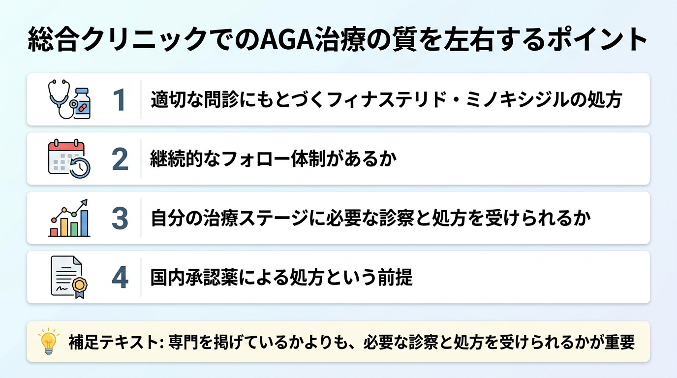タイトル: 総合クリニックでのAGA治療の質を左右するポイント。縦並びチェックリスト形式で: 項目1: 適切な問診にもとづくフィナステリド・ミノキシジルの処方。項目2: 継続的なフォロー体制があるか。項目3: 自分の治療ステージに必要な診察と処方を受けられるか。項目4: 国内承認薬による処方という前提。補足テキスト: 専門を掲げているかよりも、必要な診察と処方を受けられるかが重要