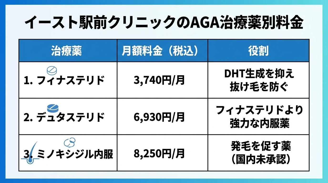 タイトル: イースト駅前クリニックのAGA治療薬別料金。3列の表: ヘッダー行: 治療薬 | 月額料金（税込） | 役割。行1: フィナステリド | 3,740円/月 | DHT生成を抑え抜け毛を防ぐ。行2: デュタステリド | 6,930円/月 | フィナステリドより強力な内服薬。行3: ミノキシジル内服 | 8,250円/月 | 発毛を促す薬（国内未承認）