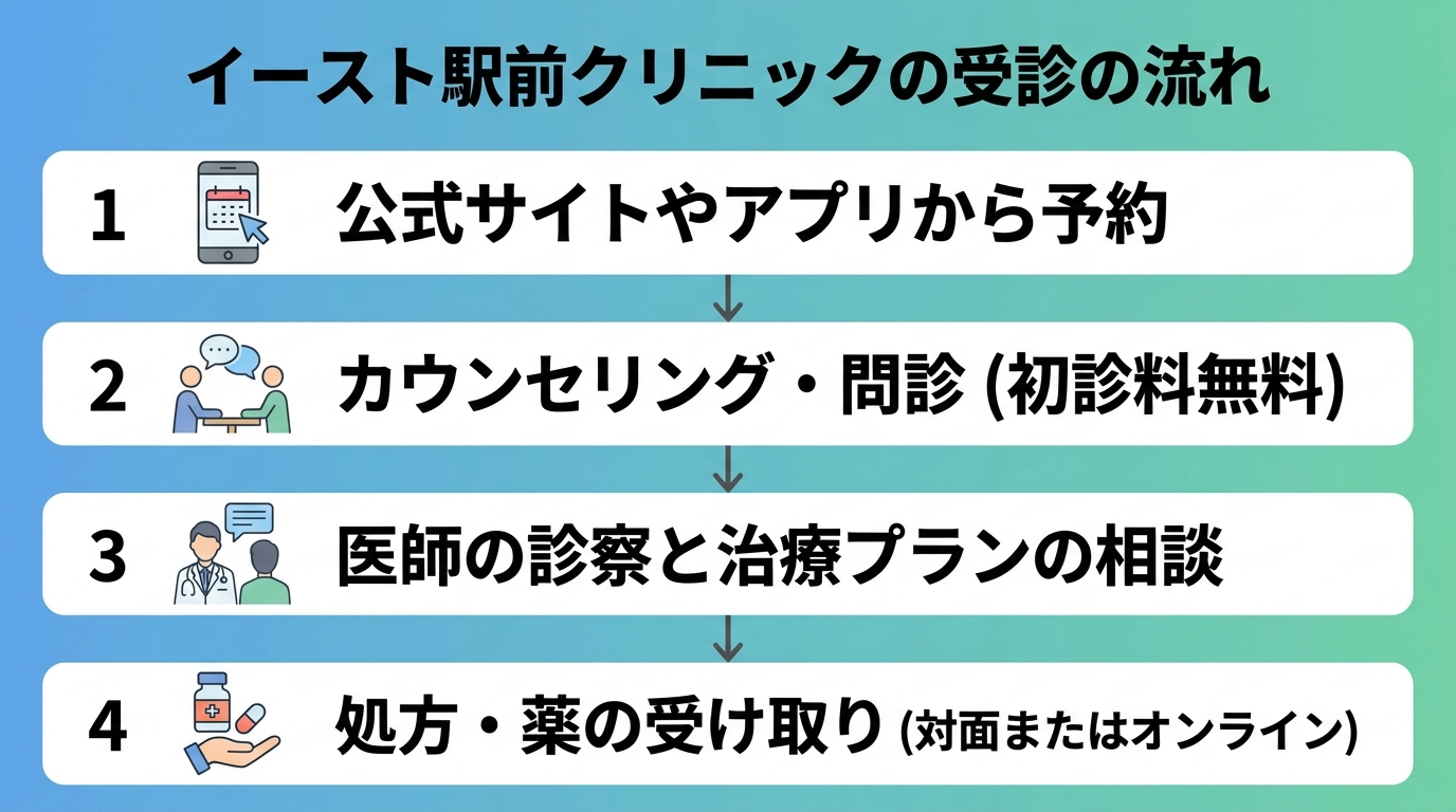 タイトル: イースト駅前クリニックの受診の流れ。縦並び4ステップのフロー図: ステップ1: 公式サイトやアプリから予約。ステップ2: カウンセリング・問診（初診料無料）。ステップ3: 医師の診察と治療プランの相談。ステップ4: 処方・薬の受け取り（対面またはオンライン）