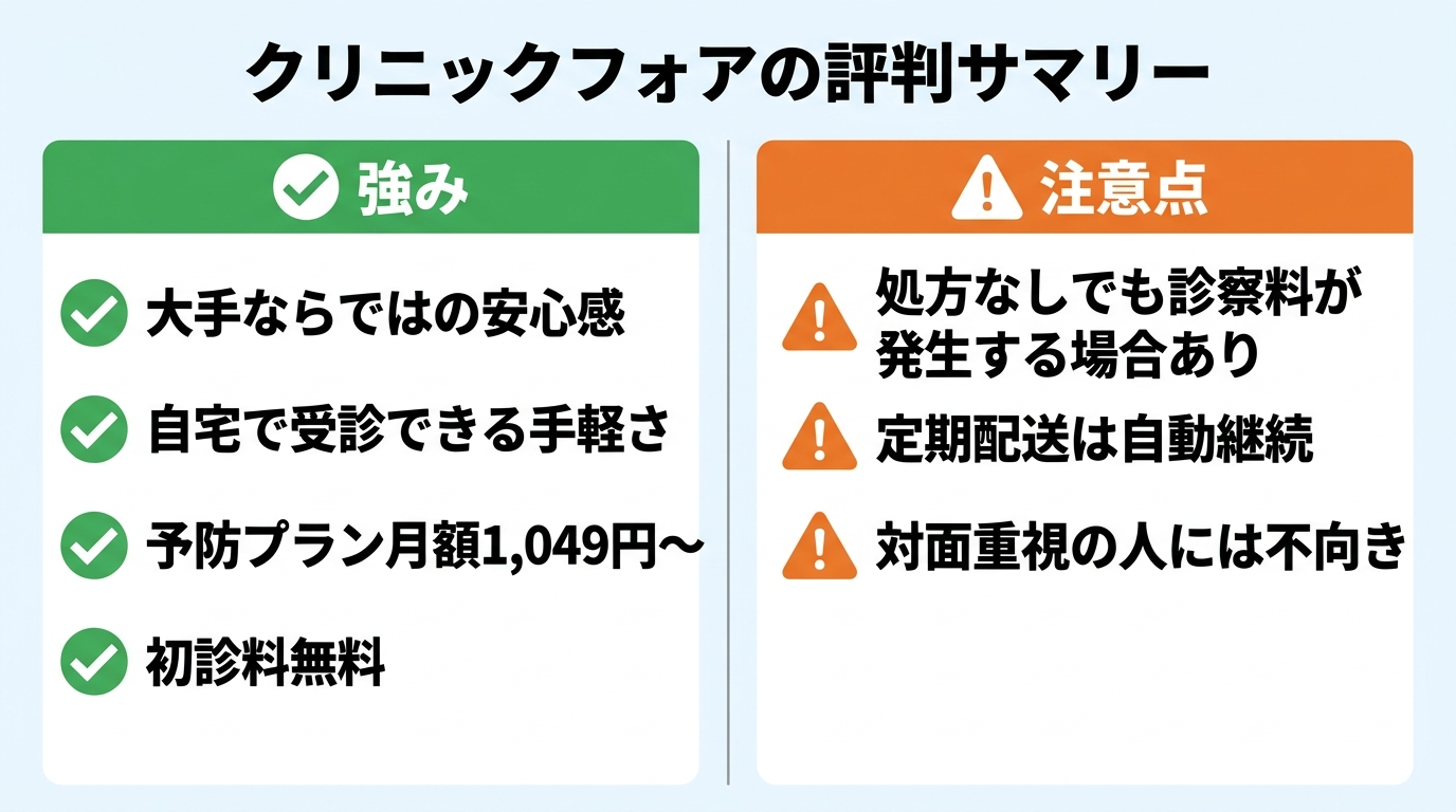 タイトル: クリニックフォアの評判サマリー。2カラムの対比図。左カラム(チェックアイコン・緑)見出し: 強み、項目: 大手ならではの安心感 / 自宅で受診できる手軽さ / 予防プラン月額1,049円〜 / 初診料無料。右カラム(注意アイコン・オレンジ)見出し: 注意点、項目: 処方なしでも診察料が発生する場合あり / 定期配送は自動継続 / 対面重視の人には不向き