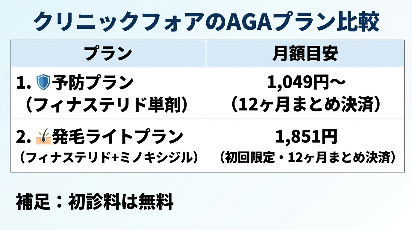 タイトル: クリニックフォアのAGAプラン比較。2列の表。ヘッダー行: プラン | 月額目安。行1: 予防プラン(フィナステリド単剤) | 1,049円〜(12ヶ月まとめ決済)。行2: 発毛ライトプラン(フィナステリド+ミノキシジル) | 1,851円(初回限定・12ヶ月まとめ決済)。補足: 初診料は無料。