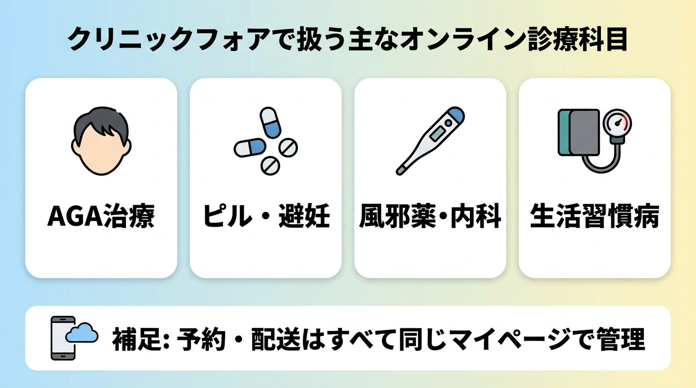 タイトル: クリニックフォアで扱う主なオンライン診療科目。横並び4カードで: カード1(毛髪アイコン)AGA治療。カード2(錠剤アイコン)ピル・避妊。カード3(体温計アイコン)風邪薬・内科。カード4(血圧計アイコン)生活習慣病。補足: 予約・配送はすべて同じマイページで管理。