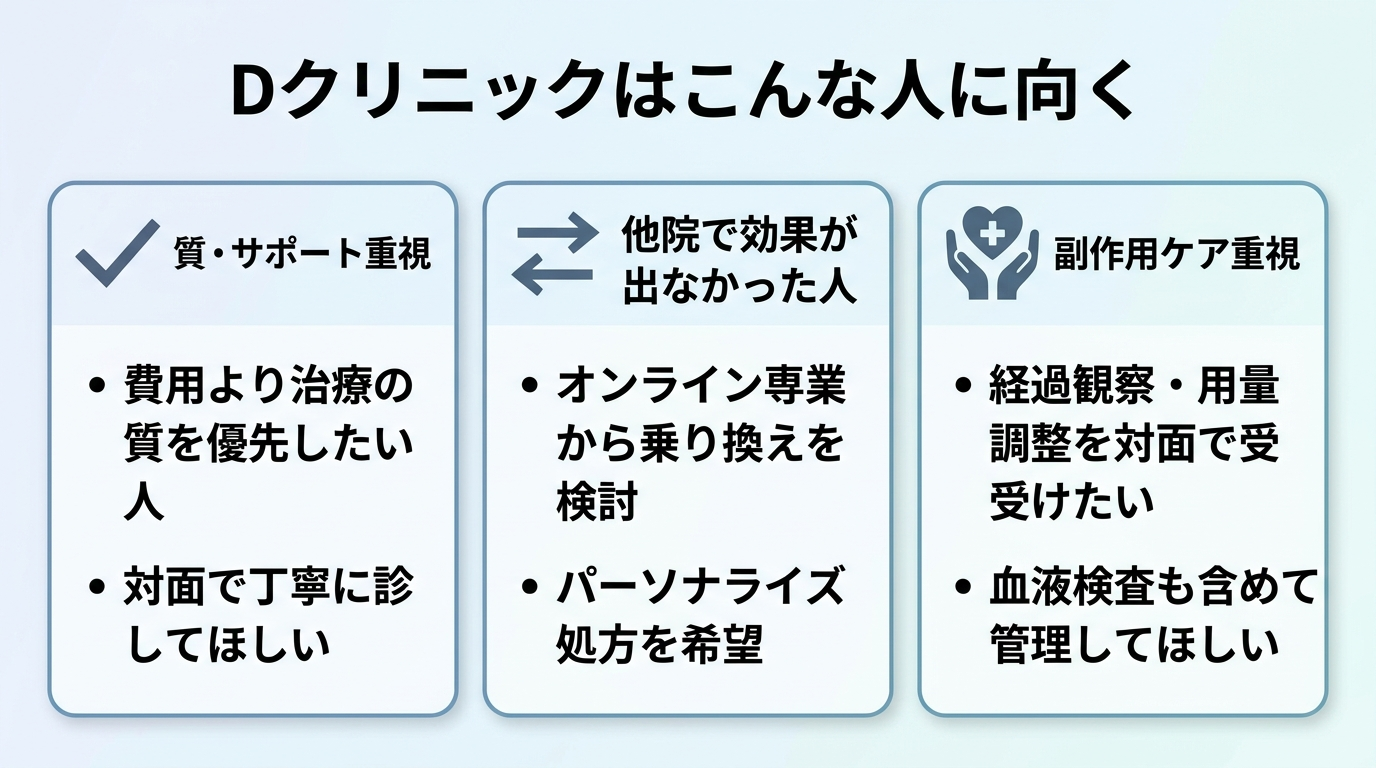 タイトル: Dクリニックはこんな人に向く。横並び3カードで: カード1(チェックアイコン)ヘッダー: 質・サポート重視、説明: 費用より治療の質を優先したい人。対面で丁寧に診てほしい。カード2(乗り換えアイコン)ヘッダー: 他院で効果が出なかった人、説明: オンライン専業から乗り換えを検討。パーソナライズ処方を希望。カード3(ケアアイコン)ヘッダー: 副作用ケア重視、説明: 経過観察・用量調整を対面で受けたい。血液検査も含めて管理してほしい。
