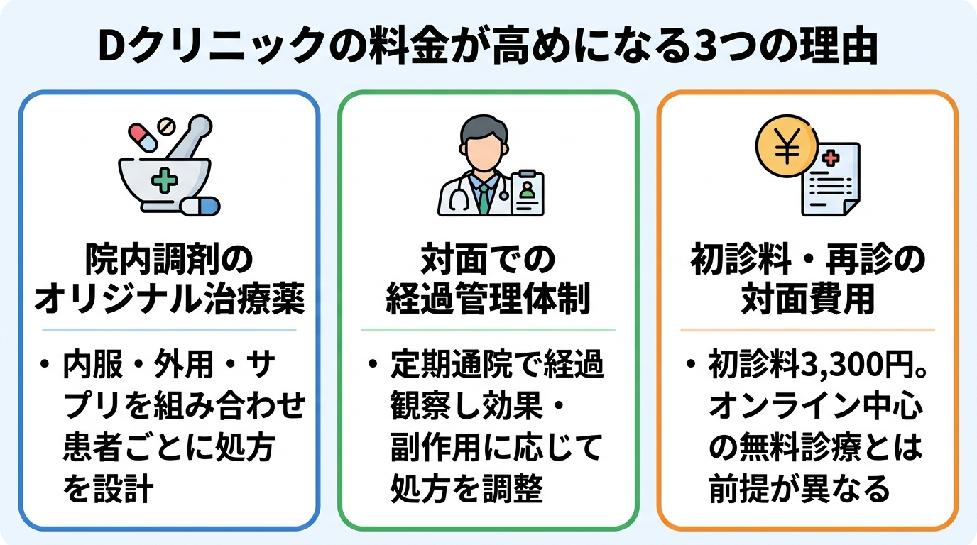 タイトル: Dクリニックの料金が高めになる3つの理由。縦並び3カードで: カード1(調剤アイコン)ヘッダー: 院内調剤のオリジナル治療薬、説明: 内服・外用・サプリを組み合わせ患者ごとに処方を設計。カード2(診察アイコン)ヘッダー: 対面での経過管理体制、説明: 定期通院で経過観察し効果・副作用に応じて処方を調整。カード3(費用アイコン)ヘッダー: 初診料・再診の対面費用、説明: 初診料3,300円。オンライン中心の無料診療とは前提が異なる。