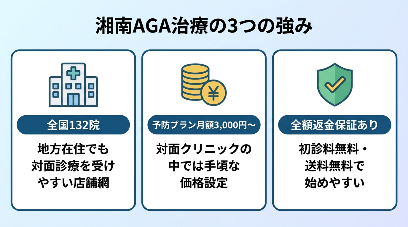 タイトル: 湘南AGA治療の3つの強み。横並び3カードで: カード1(店舗アイコン)ヘッダー: 全国132院、説明: 地方在住でも対面診療を受けやすい店舗網。カード2(コインアイコン)ヘッダー: 予防プラン月額3,000円〜、説明: 対面クリニックの中では手頃な価格設定。カード3(盾アイコン)ヘッダー: 全額返金保証あり、説明: 初診料無料・送料無料で始めやすい