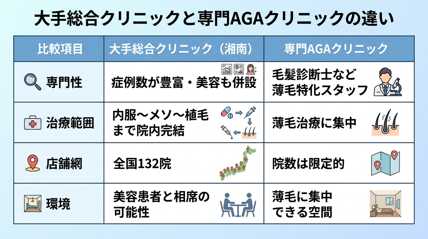 タイトル: 大手総合クリニックと専門AGAクリニックの違い。4列の表: ヘッダー行: 比較項目 | 大手総合クリニック(湘南) | 専門AGAクリニック。行1: 専門性 | 症例数が豊富・美容も併設 | 毛髪診断士など薄毛特化スタッフ。行2: 治療範囲 | 内服〜メソ〜植毛まで院内完結 | 薄毛治療に集中。行3: 店舗網 | 全国132院 | 院数は限定的。行4: 環境 | 美容患者と相席の可能性 | 薄毛に集中できる空間