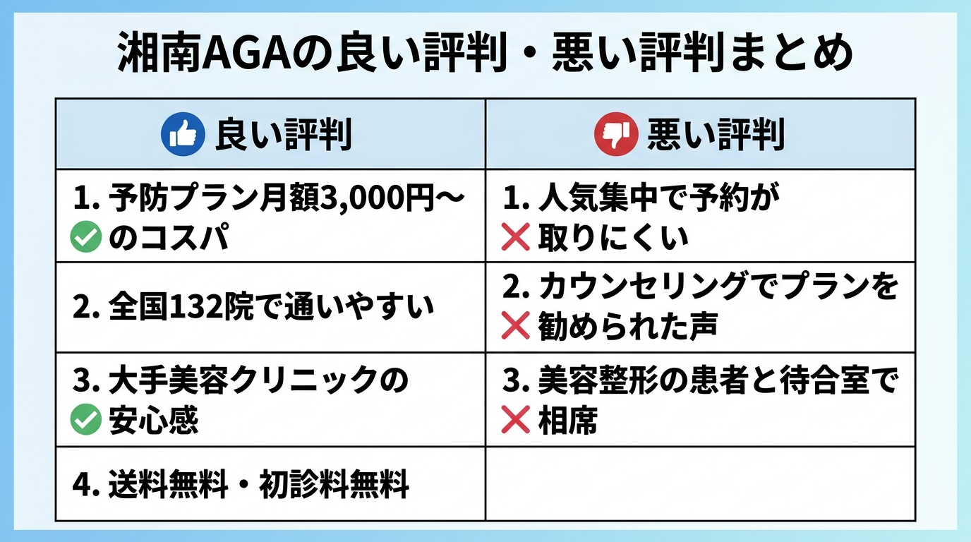 タイトル: 湘南AGAの良い評判・悪い評判まとめ。2列の表: ヘッダー行: 良い評判 | 悪い評判。行1: 予防プラン月額3,000円〜のコスパ | 人気集中で予約が取りにくい。行2: 全国132院で通いやすい | カウンセリングでプランを勧められた声。行3: 大手美容クリニックの安心感 | 美容整形の患者と待合室で相席。行4: 送料無料・初診料無料 | ー
