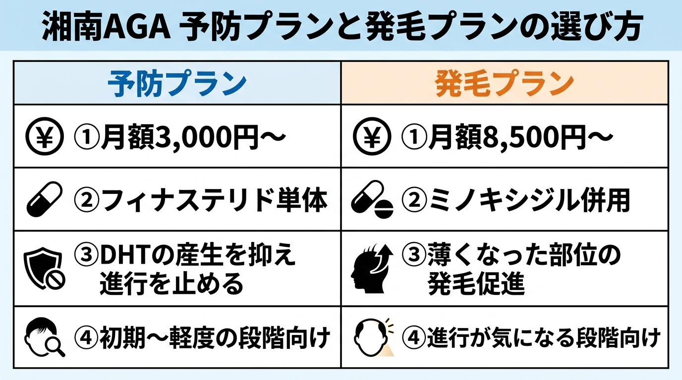 タイトル: 湘南AGA 予防プランと発毛プランの選び方。2列の表: ヘッダー行: 予防プラン | 発毛プラン。行1: 月額3,000円〜 | 月額8,500円〜。行2: フィナステリド単体 | ミノキシジル併用。行3: DHTの産生を抑え進行を止める | 薄くなった部位の発毛促進。行4: 初期〜軽度の段階向け | 進行が気になる段階向け